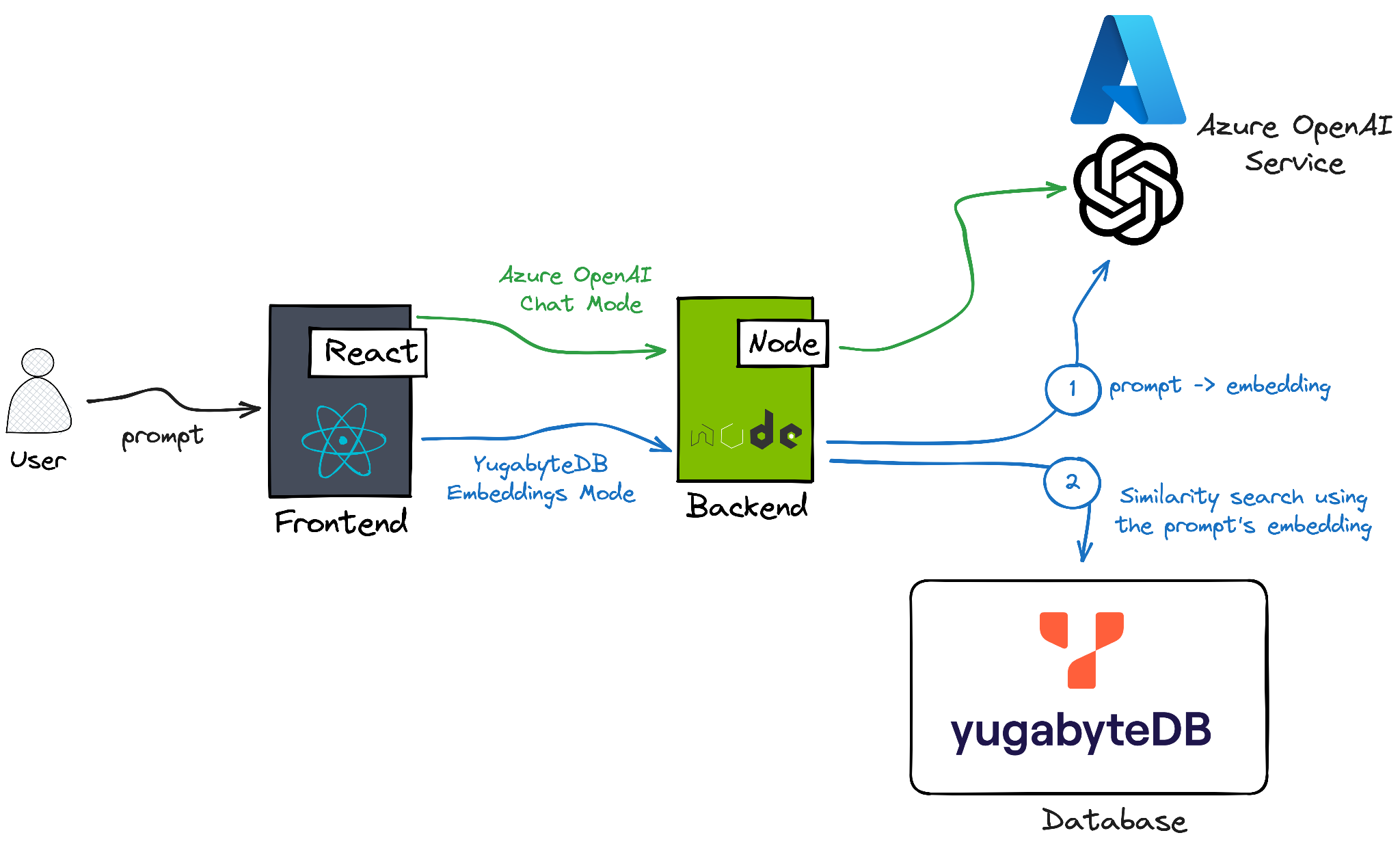 Architecture of a lodging recommendation service built on the Azure OpenAI Service and YugabyteDB
Architecture of a lodging recommendation service built on the Azure OpenAI Service and YugabyteDB
